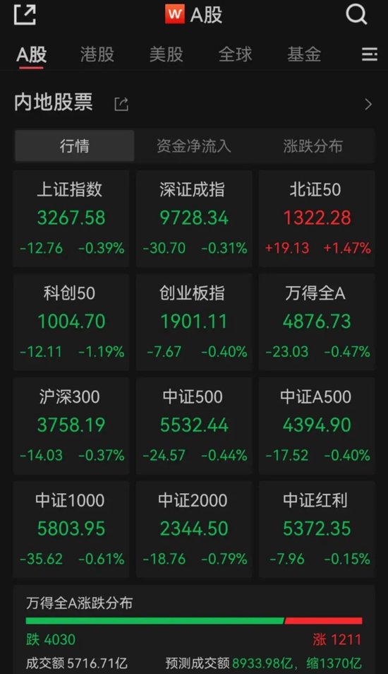九龙配资 A股突发！四大行，历史新高！大消费股集体调整