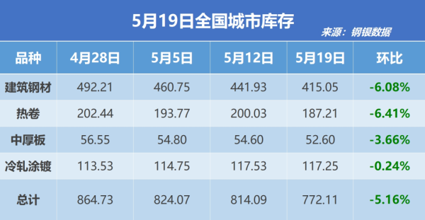 创界 钢银电商：全国钢市库存环比减少5.16%