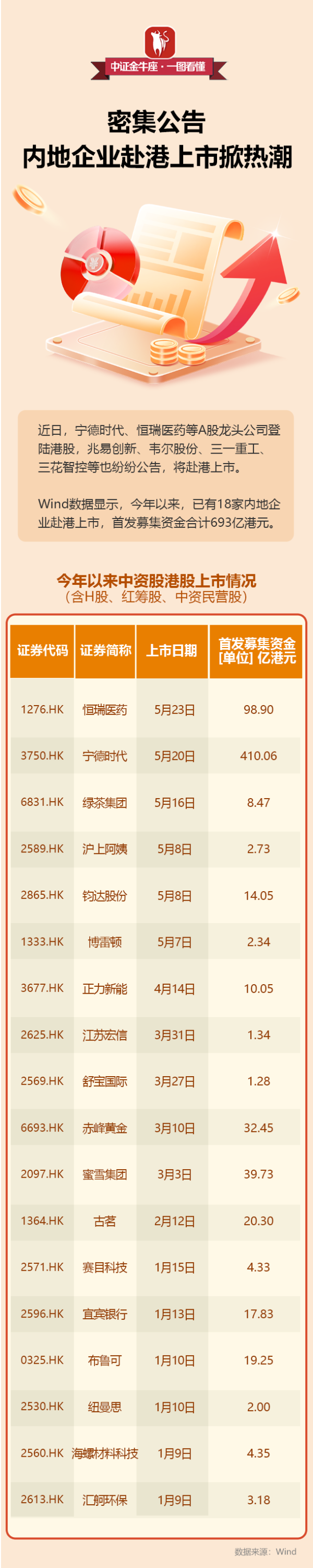 信德 【一图看懂】密集公告，内地企业赴港上市掀热潮