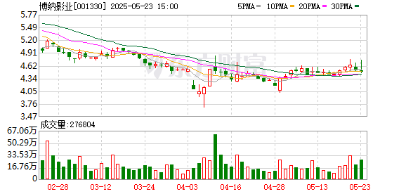 优配中国 博纳影业三年连亏：资金占用乱象引投资者追问，2025年押注多元片单谋扭亏