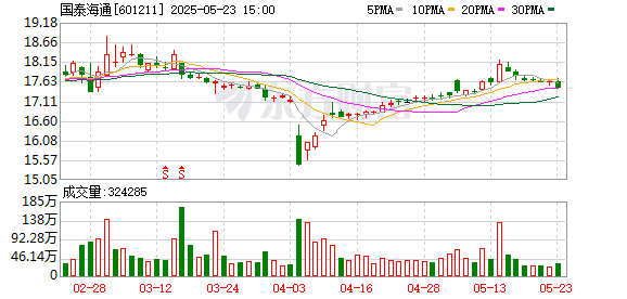 红牛配资 因IPO保荐执业违规，国泰海通被深交所通报批评
