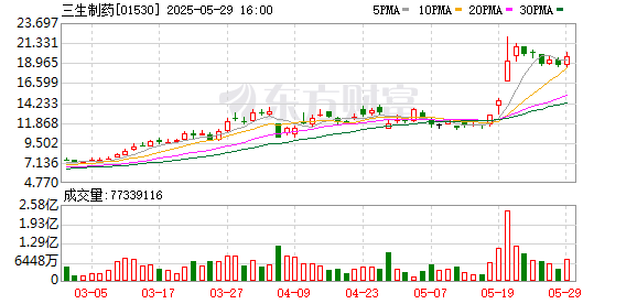 沪深股票配资 国产双抗出海首付款破90亿元纪录，三生制药刷新BD交易天花板，创新药估值体系生变