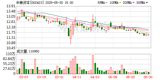 宝利配资 中粮资本：聚焦多元金融解决方案