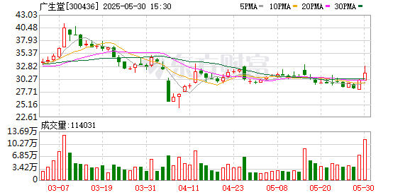 派生资本 深陷亏损泥潭押注创新药研发 广生堂9.77亿元定增“翻身”胜算几何？