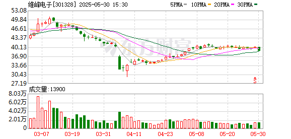 擒牛宝配资 维峰电子预计2025年与关联方维峰互连交易金额不超912万元