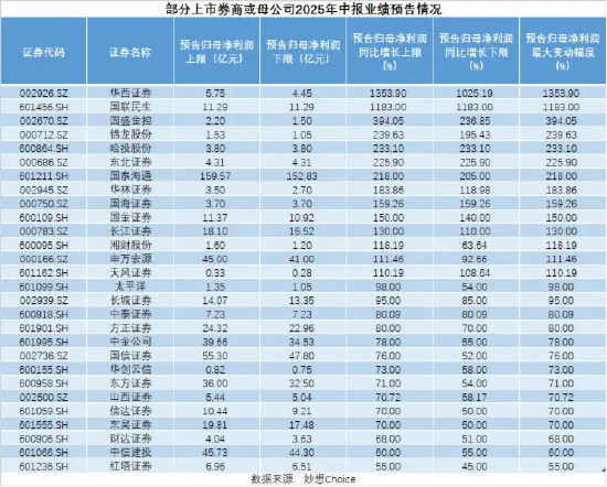 财富牛 券商中报季行情打响！国泰海通159亿净利领跑，日均赚8800万！