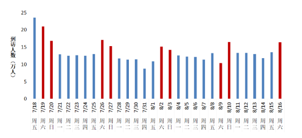 百进配资 青岛啤酒节综合交通运输量“三刷”纪录