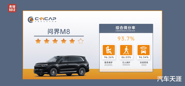 汇银配资 安全新标杆! 问界M8 纯电版高质量通过央视财经安全4项“大考”