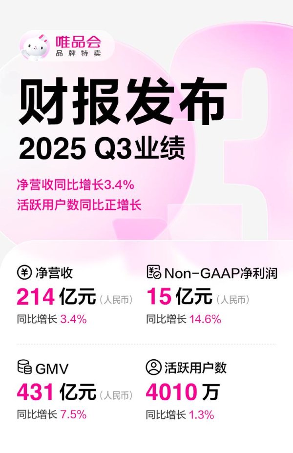 天弘忧配 唯品会发布三季报：净营收214亿元，SVIP用户贡献51%线上销售额